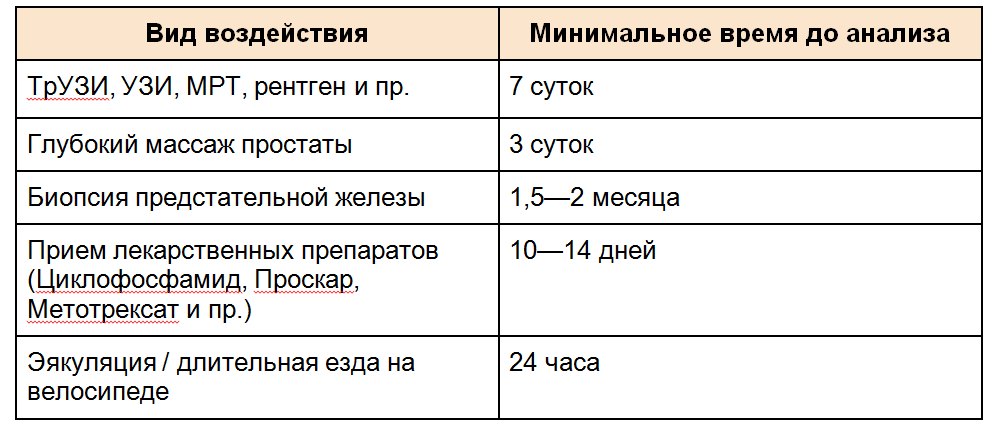 Какая норма ПСА после удаления рака простаты